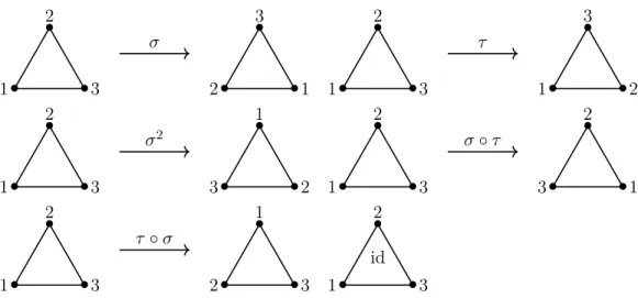 Figure 1.1 – S3 agissant sur les sommets d’un triangle