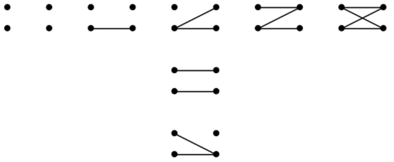 Figure 2.2 – Sous-graphes du graphe biparti K2,2