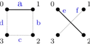 Figure 2.3 – Action de la permutation (4) sur les arêtes