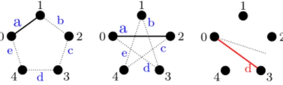 Figure 2.4 – Action de la permutation (5) sur les arêtes