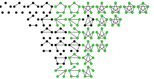 Figure 2.6 – Énumération des graphes sur K5 avec ceux qui sont connexes en vert