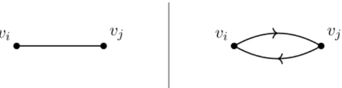 Figure 2.7 – Graphe non orienté et graphe orienté