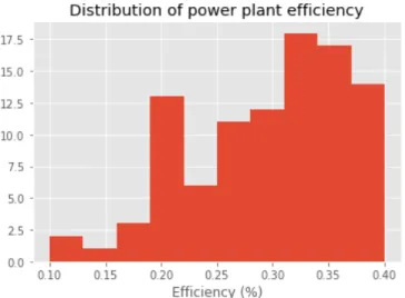 Figure 3.22 – Distribution du rendement estimé à partir des 97 inventaires de production d’électricité dans des centrales à charbon