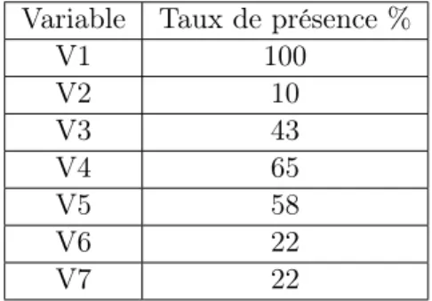 Table 2.2 – Taux de présence pour les 7 variables d’intérêt de la base de données EREFQ 2015