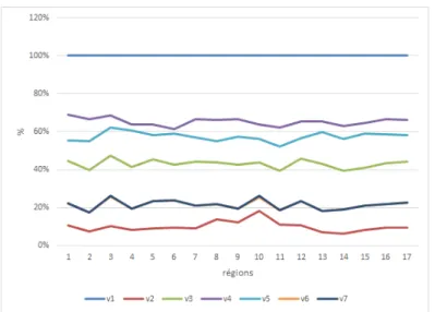 Figure 2.1 – Taux de présence pour les 7 variables de la base de données EREFQ 2015 par région administrative