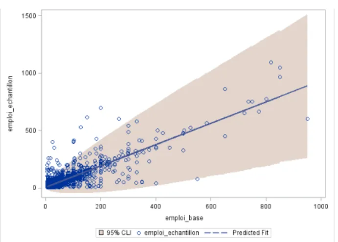 Figure 3.1 – Modèle linéaire tenant compte de l’hétéroscédasticité. La zone grise donne l’intervalle de prédiction ±1.96 √ σˆ 2 X ˆ γ .
