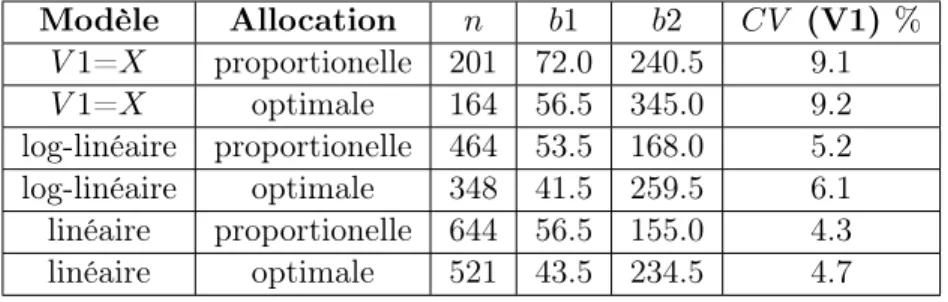 Table 3.1 – Paramètres des plans présentés dans le tableau 3.2
