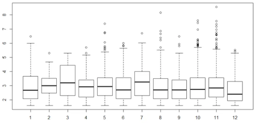 Figure 3.3 – Distribution du logarithme de la variable de stratification à l’intérieur des 12 secteurs économiques de la région de Montréal.