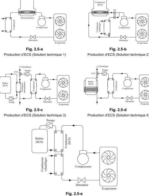 Figure 2.5- Solutions techniques pour la production combinée de chauffage et d’ECS   Chauffage et production d’ECS par désurchauffe  