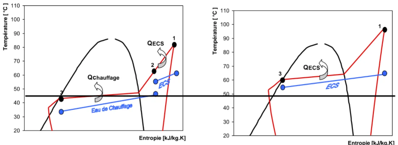 Figure 2.6- Diagramme (T,S), production d’ECS   en série avec le chauffage, fluide R-407C 