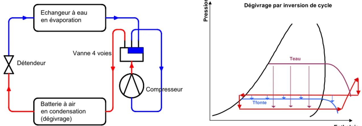 Figure 2.9- Le dégivrage par inversion de cycle – Evolution du cycle sur un diagramme (P,H) 