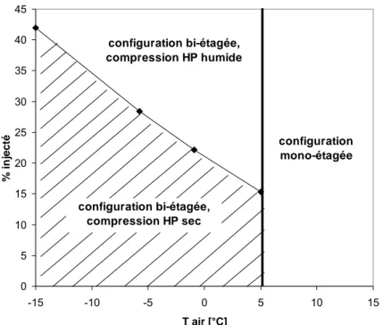 Figure 2.21- Part injectée admissible pour une compression sèche au  niveau du compresseur HP en configuration bi-étagée 