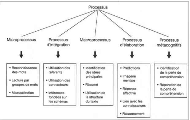 Figure 3 - Processus en lecture (Giasson, 1990, p.16). 