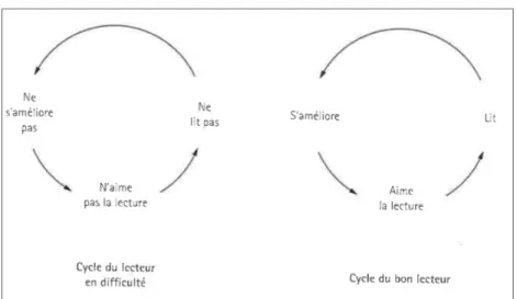 Figure 4 - Cycle de la lecture (Giasson, 2005, p.201). 