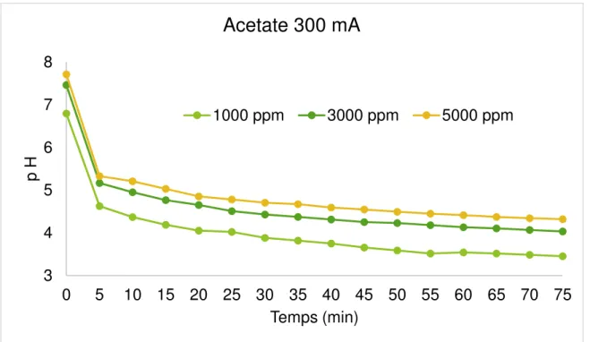 Figure 4.1 : Évolution de pH de l’anolyte de l’acétate à une intensité de courant de 