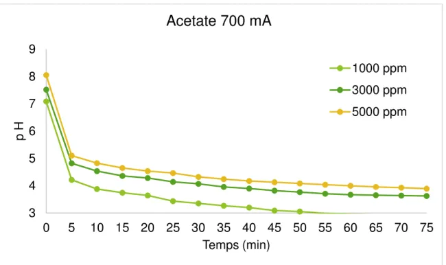 Figure 4.3 : Évolution de pH de l’anolyte de l’acétate à une intensité de courant de 