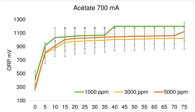 Figure 4.6 : Évolution de potentiel Redox de l’anolyte de l’acétate à une intensité de 
