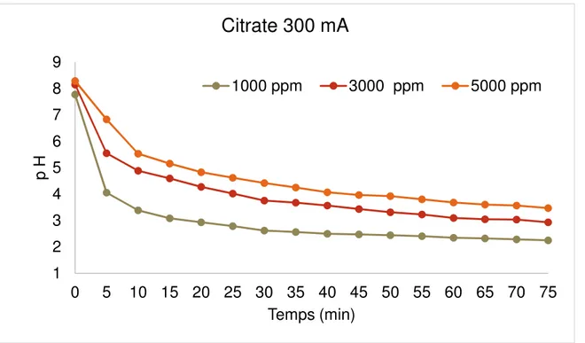 Figure 4.7 : Évolution de pH de l’anolyte de citrate à une intensité de courant de 300 