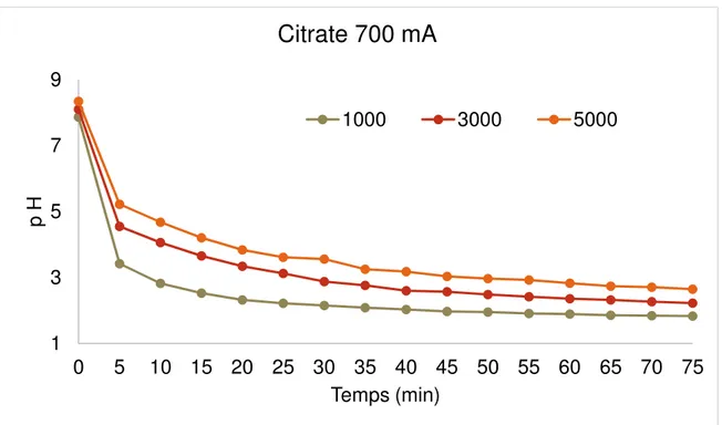 Figure 4.9 : Évolution de pH de l’anolyte de citrate à une intensité de courant de 700 