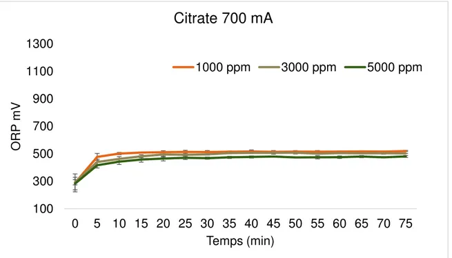 Figure 4.12 : Évolution de potentiel Redox de l’anolyte de citrate à une intensité de 