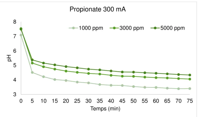 Figure 4.13 : Évolution de pH de l’anolyte du propionate à une intensité de courant 