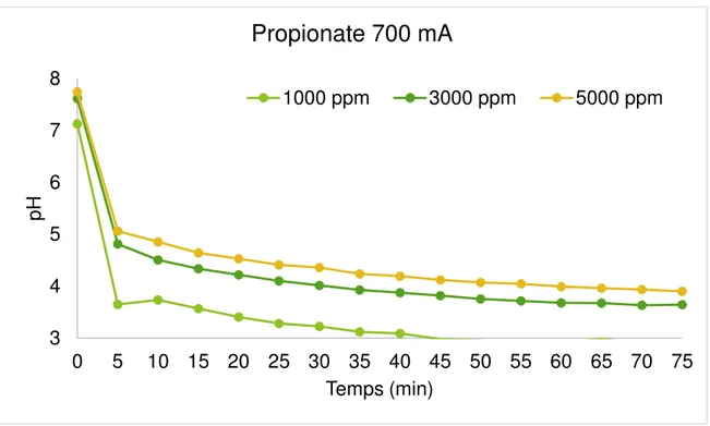 Figure 4.15 : Évolution de pH de l’anolyte du propionate à une intensité de courant 