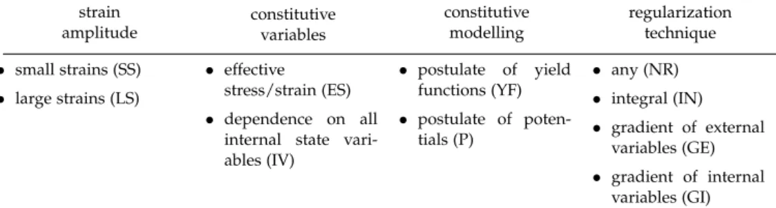 Table 1.3: Differences and underlying approaches of coupled plasticity-damage models
