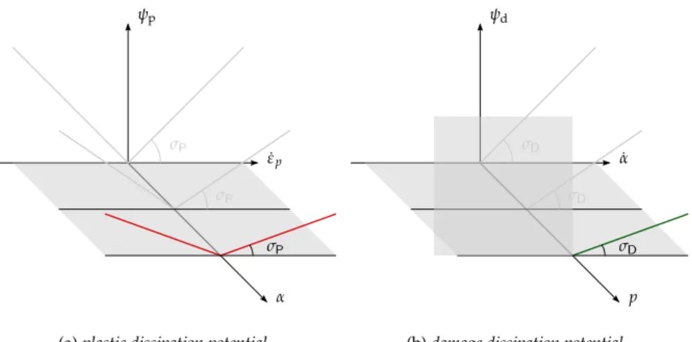 Figure 3.2: Qualitative admissible trends for the plastic and damage dissipation potentials with respect to the internal variables