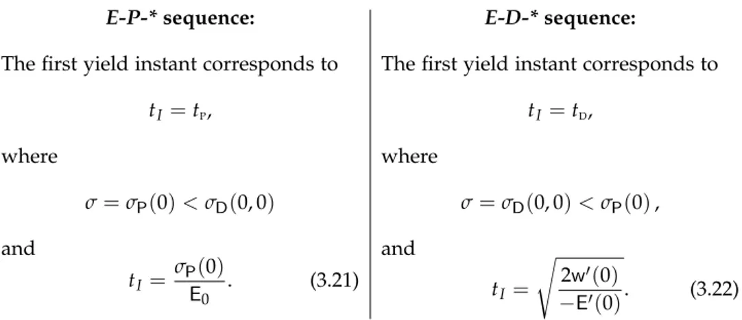 Figure 3.6: Elastic response