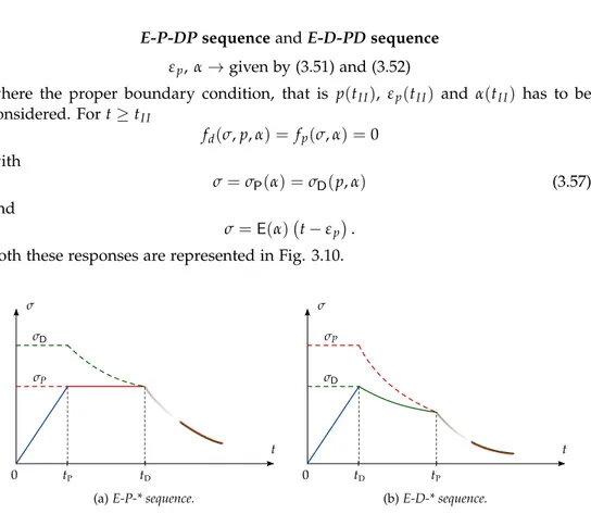 Figure 3.10: Second dissipation phenomenon with coupled evolution The assumptions (2.21) and (2.22) should now be clear and motivated  respec-tively in Tab