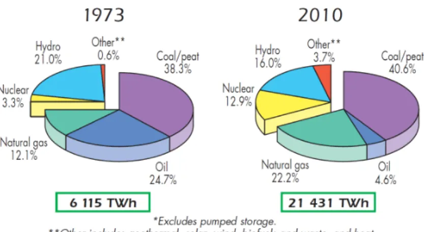 Figure 1.2. Production ´electrique mondiale en 1973 et 2010 suivant les diff´e- diff´e-rents types de sources d’´energie (TWh) [1].
