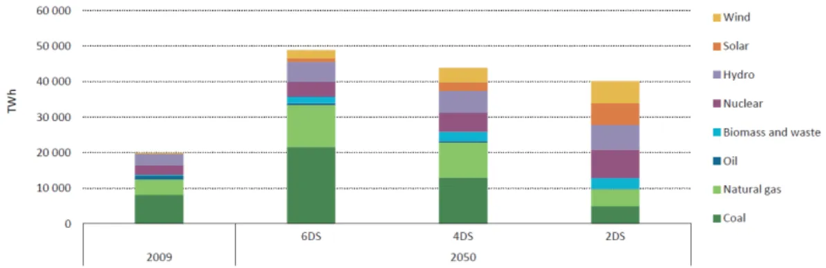 Figure 1.5. Comparaison des mix de production d’´electricit´e en 2050 suivant les sc´enarios 2DS, 4DS et 6DS [5].