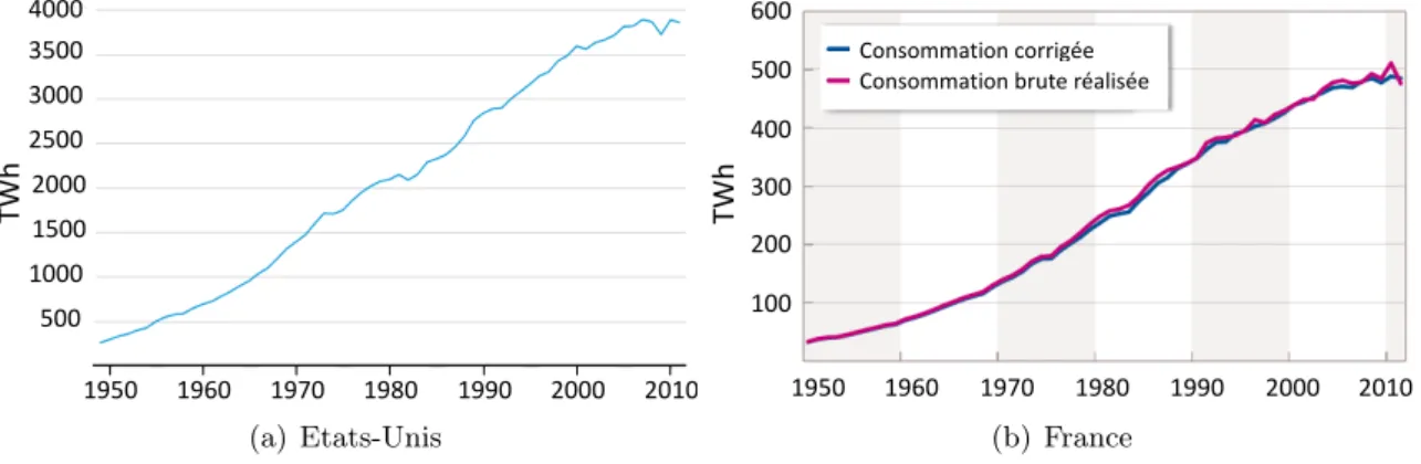 Figure 1.8. Evolution historique de la consommation d’´electricit´e aux Etats- Etats-Unis (a) [29] et en France (b) depuis 1950 (TWh) [30].