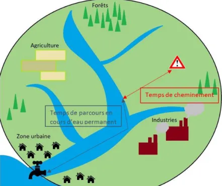 Figure 1 : Schématisation des parcours de l'eau sur un territoire 