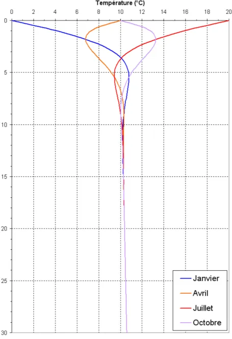 Figure 1.13  Prol de température d'un sol non perturbé à diérentes périodes de l'année sur une profondeur de 50 m