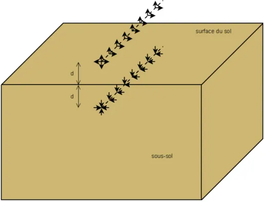 Figure 1.14  Modélisation de l'échange thermique autour d'un échangeur horizontal à un seul tube