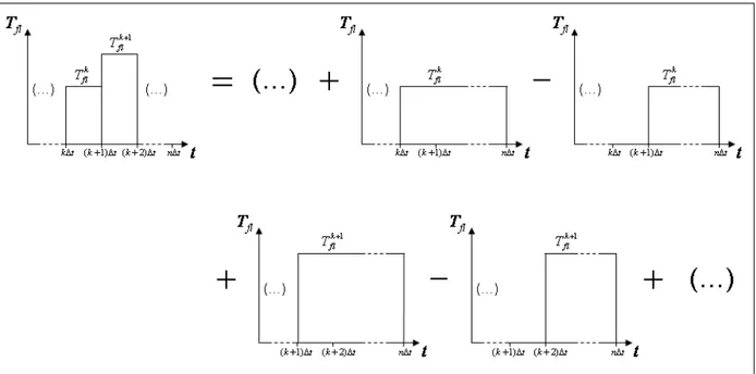 Figure 2.6  Application du principe de superposition temporelle pour le calcul de la température de paroi à l'instant n∆t