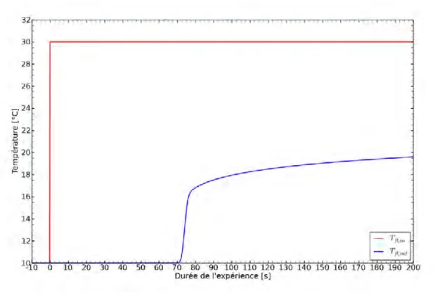 Figure 2.9  Températures du uide à l'entrée et à la sortie de l'échangeur géothermique T f l,in et