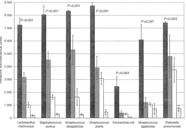 Figure 8. Analytical sensitivity assessment of milk samples artificially contaminated with  the major mastitis-causing pathogens