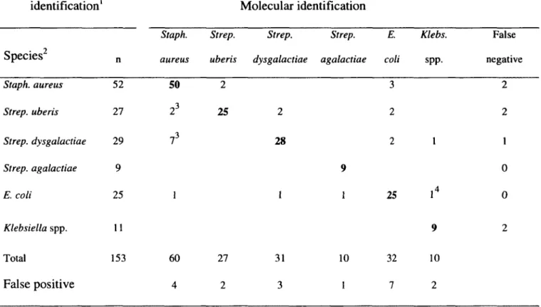 Table 3. Cross-classification of the Chelex-PCR-based results obtained from the analysis of  153 single-infected milk samples 