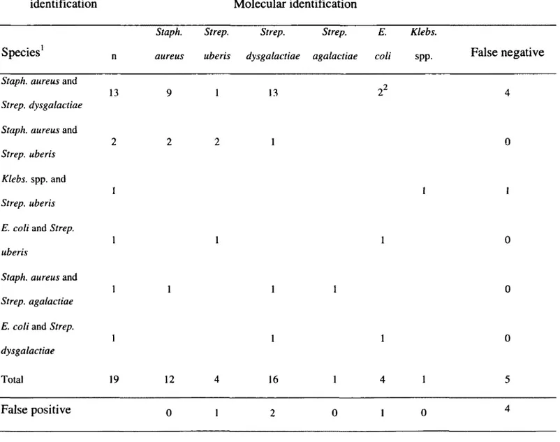 Table 4. Cross-classification of the Chelex-PCR-based results for  19 dual-infected milk samples  Microbiological 