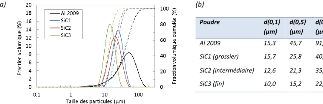 Figure 2-7 : (a) Répartition granulométrique en volume et (b) diamètres caractéristiques des poudres d’aluminium 2009 et  de la poudre céramique SiC