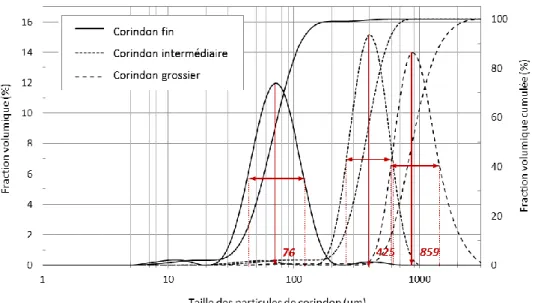 Tableau 2-9 : Diamètres caractéristiques des différentes granulométries de corindon utilisées pour le sablage