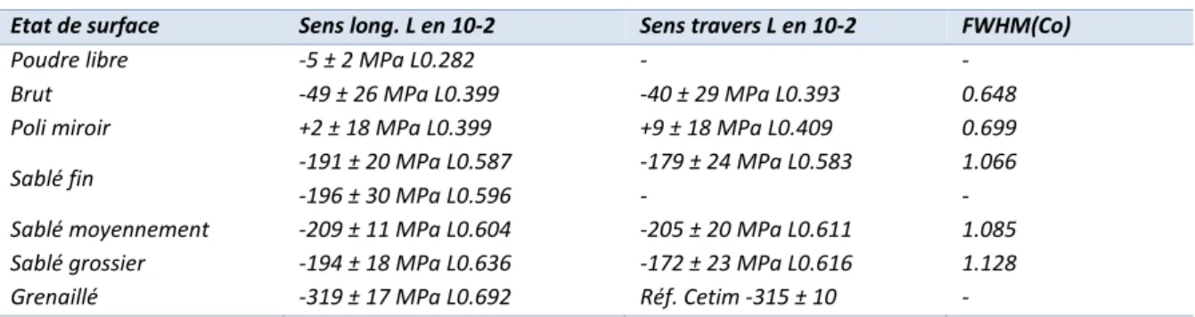 Tableau 2-10 : Contraintes résiduelles dans les échantillons d’aluminium 2024-T3 en fonction de l’état de surface