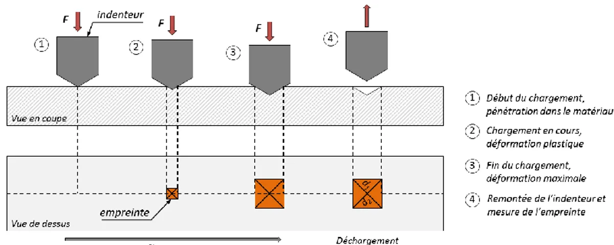 Figure 2-31 : Schéma de principe de la mesure de microdureté Vickers sur un matériau ductile