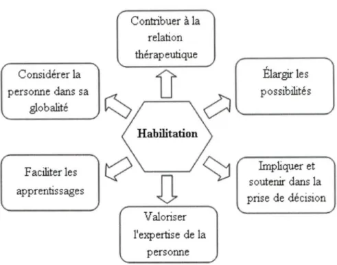 Figure 1 Dimensions du concept d'habilitation en santé (Hudon et al.  2011) 