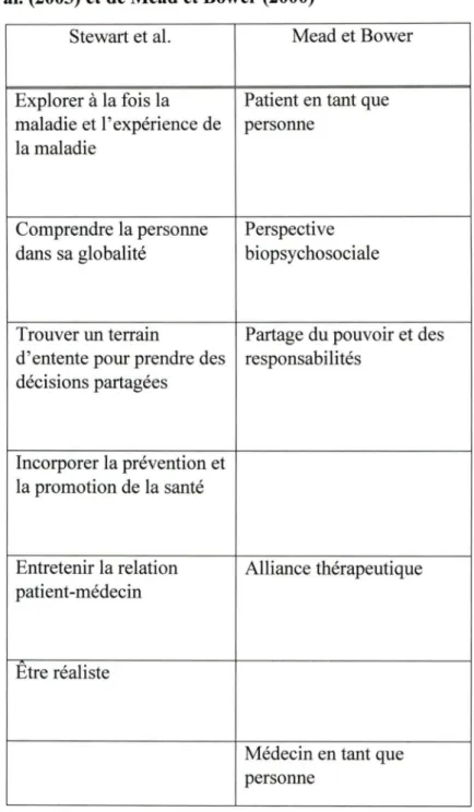Tableau 2 Dimensions du  concept des soins centrés sur le patient des modèles de  Stewart et al