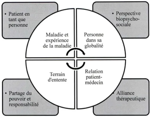 Figure 3 Dimensions communes des modèles des soins centrés sur le patient de  Stewart et al