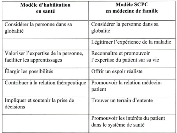 Tableau  3 Comparaison  entre  les  modèles  d'habilitation  en  santé  et  de  soins  centrés sur le patient atteint de maladies chroniques en médecine de famille