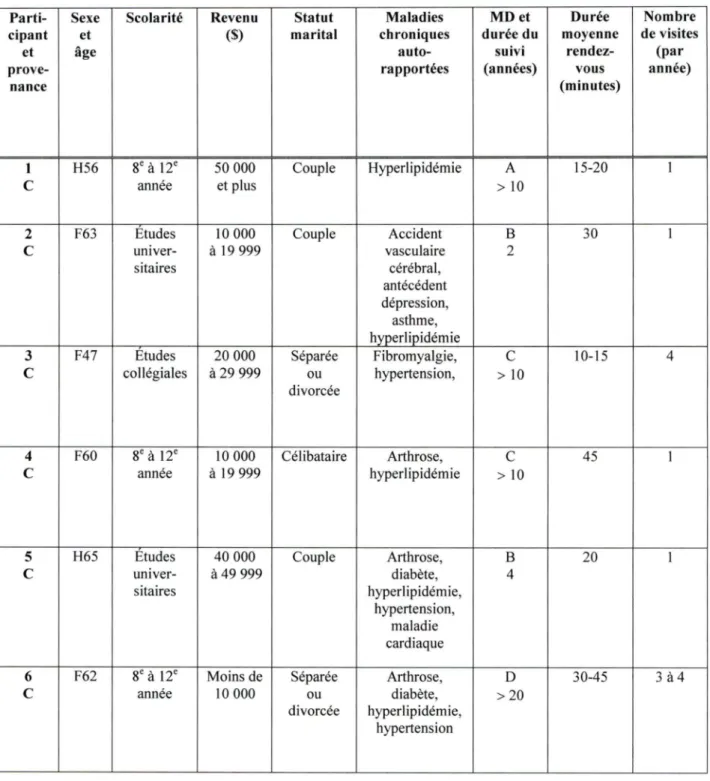 Tableau 6 Caractéristiques de chacun des participants à l'étude qualitative 